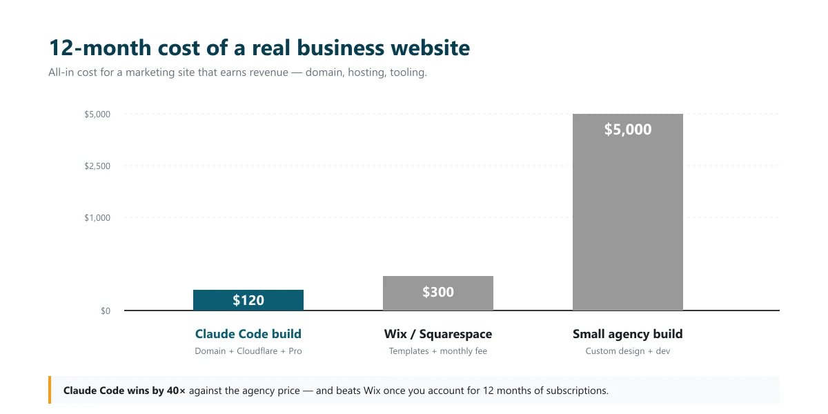 Cost comparison: Claude Code site versus agency site versus drag-and-drop builder over 12 months.
