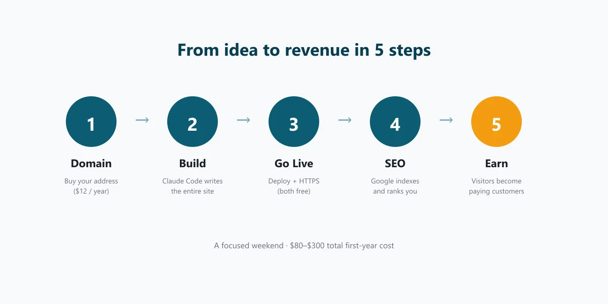Five-step journey from buying a domain to earning revenue using Claude Code.