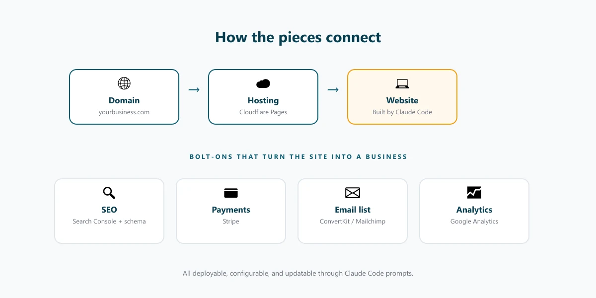Architecture diagram of a small business website: domain, hosting, site, SEO, payments.